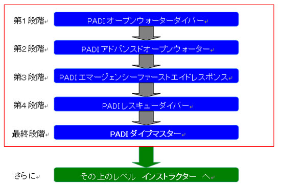 テスト)ダイブマスターコース料金一覧 | ダイビングインストラクター
